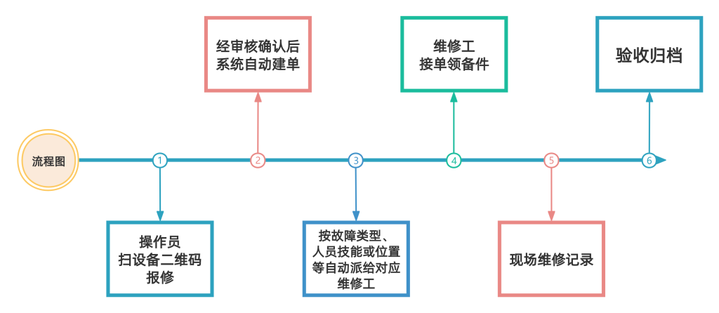 什么是CMMS维修管理系统软件？别再把它当普通报修小程序了-1